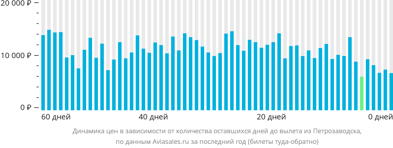 Динамика цен в зависимости от количества оставшихся дней до вылета из Петрозаводска