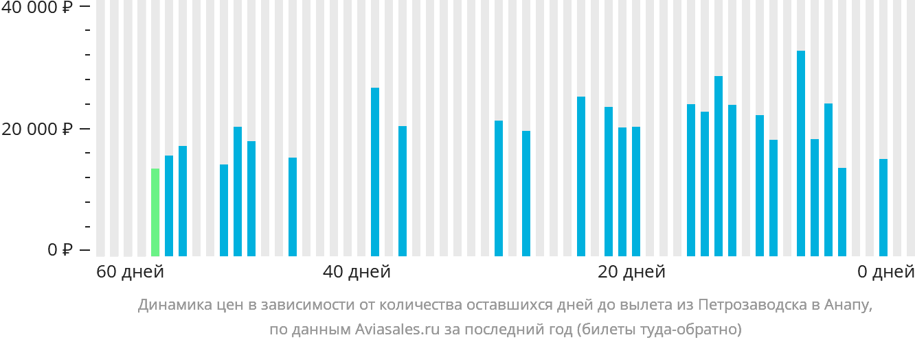 Динамика цен в зависимости от количества оставшихся дней до вылета из Петрозаводска в Анапу