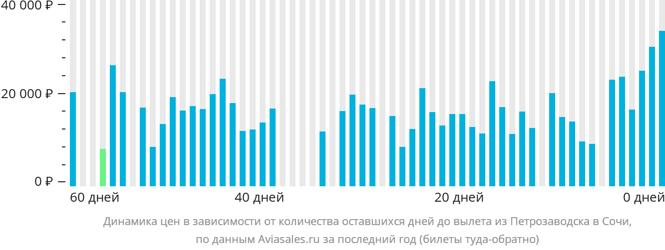 Динамика цен в зависимости от количества оставшихся дней до вылета из Петрозаводска в Сочи