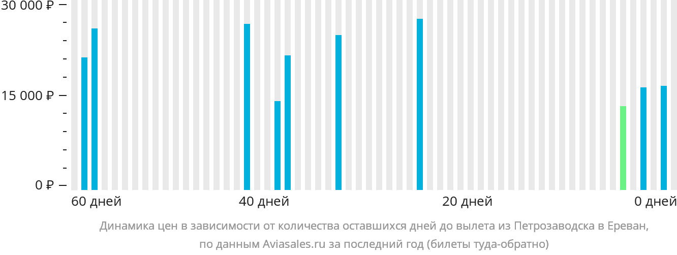 Динамика цен в зависимости от количества оставшихся дней до вылета из Петрозаводска в Ереван