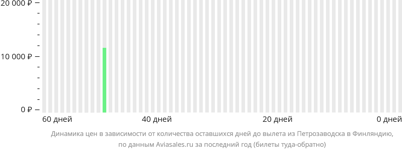 Динамика цен в зависимости от количества оставшихся дней до вылета из Петрозаводска в Финляндию