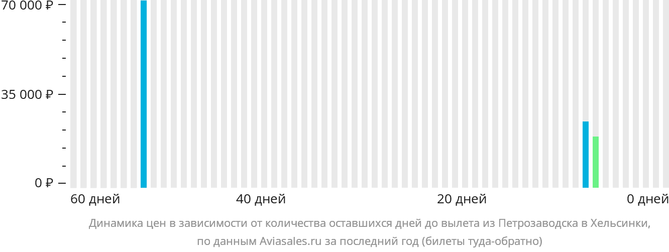 Динамика цен в зависимости от количества оставшихся дней до вылета из Петрозаводска в Хельсинки