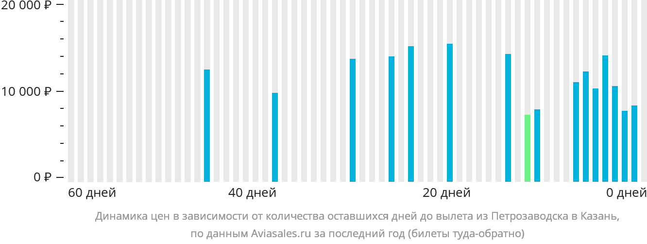 Динамика цен в зависимости от количества оставшихся дней до вылета из Петрозаводска в Казань