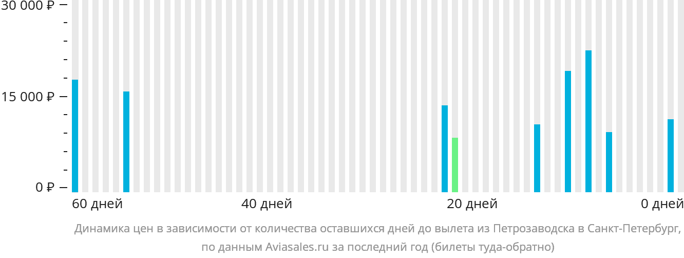 Динамика цен в зависимости от количества оставшихся дней до вылета из Петрозаводска в Санкт-Петербург