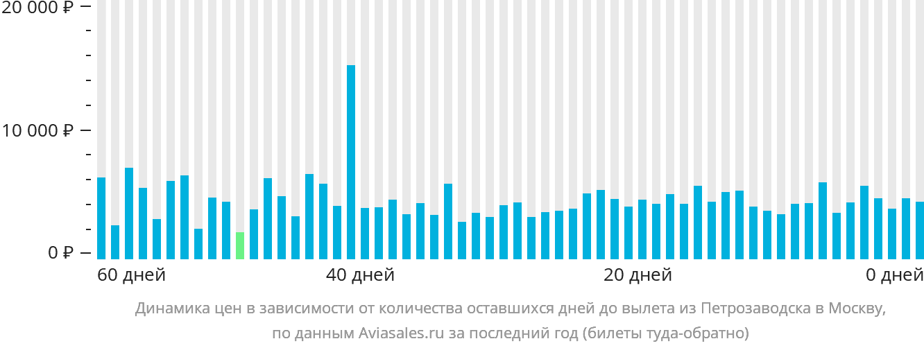 Динамика цен в зависимости от количества оставшихся дней до вылета из Петрозаводска в Москву