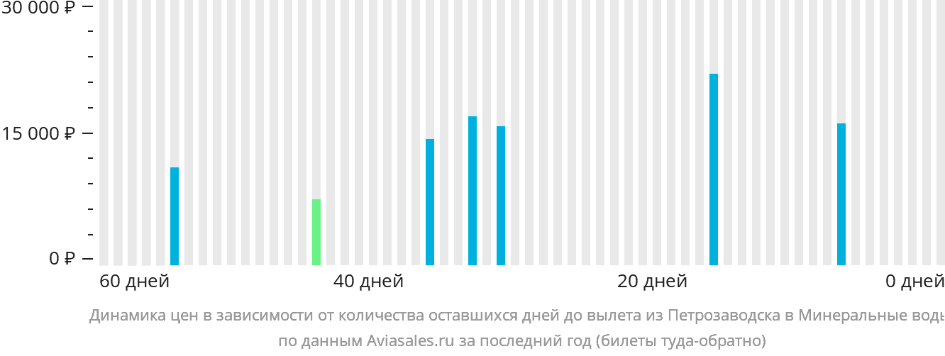 Динамика цен в зависимости от количества оставшихся дней до вылета из Петрозаводска в Минеральные Воды