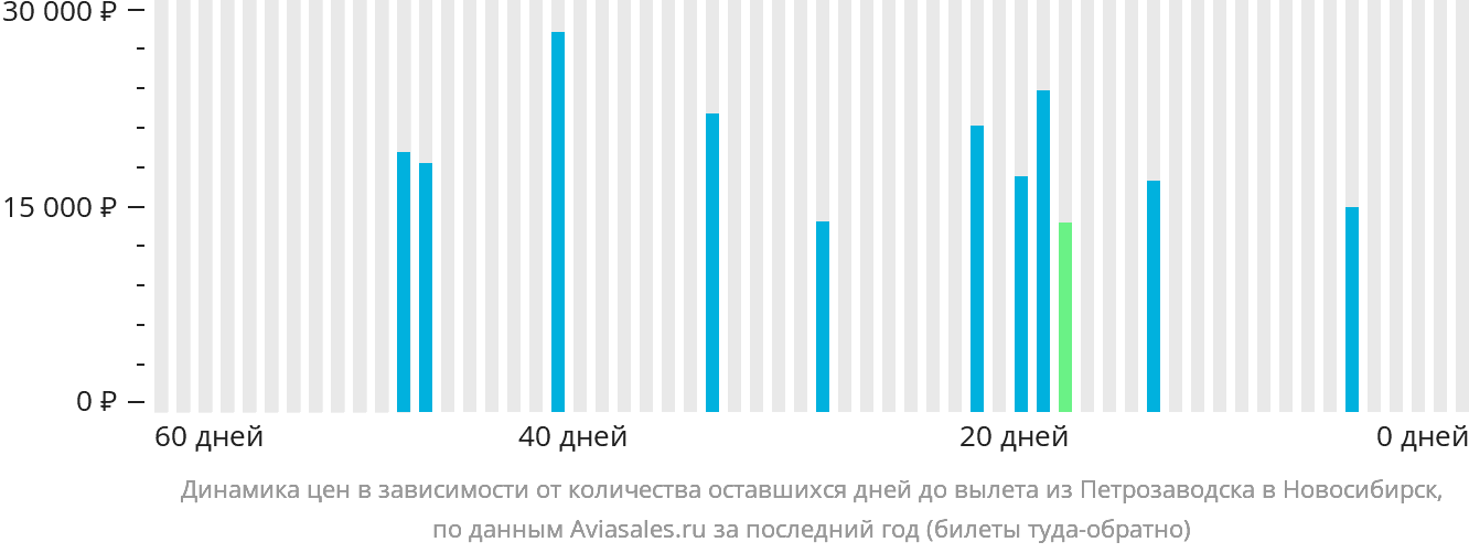 Динамика цен в зависимости от количества оставшихся дней до вылета из Петрозаводска в Новосибирск