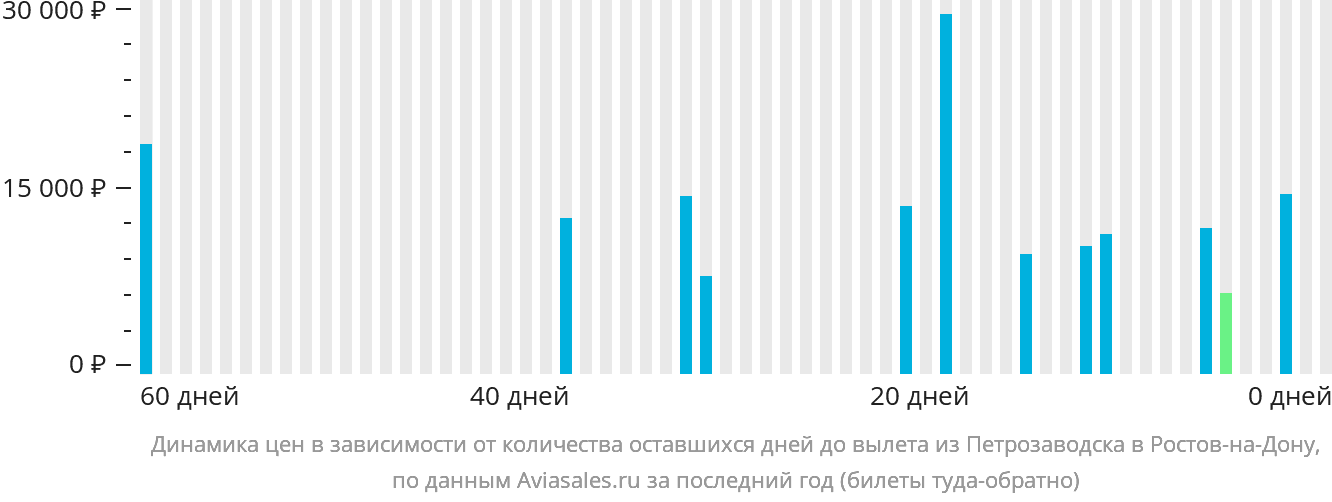 Динамика цен в зависимости от количества оставшихся дней до вылета из Петрозаводска в Ростов-на-Дону