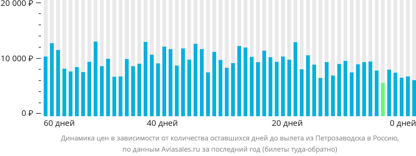 Динамика цен в зависимости от количества оставшихся дней до вылета из Петрозаводска в Россию