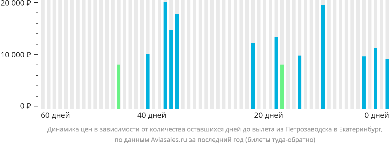 Динамика цен в зависимости от количества оставшихся дней до вылета из Петрозаводска в Екатеринбург