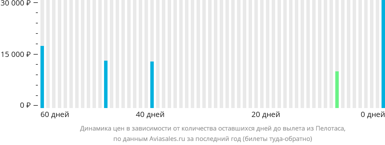 Динамика цен в зависимости от количества оставшихся дней до вылета из Пелотаса