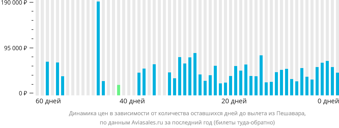 Динамика цен в зависимости от количества оставшихся дней до вылета из Пешавара