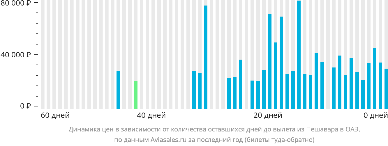 Динамика цен в зависимости от количества оставшихся дней до вылета из Пешавара в ОАЭ