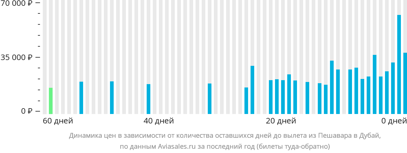 Динамика цен в зависимости от количества оставшихся дней до вылета из Пешавара в Дубай