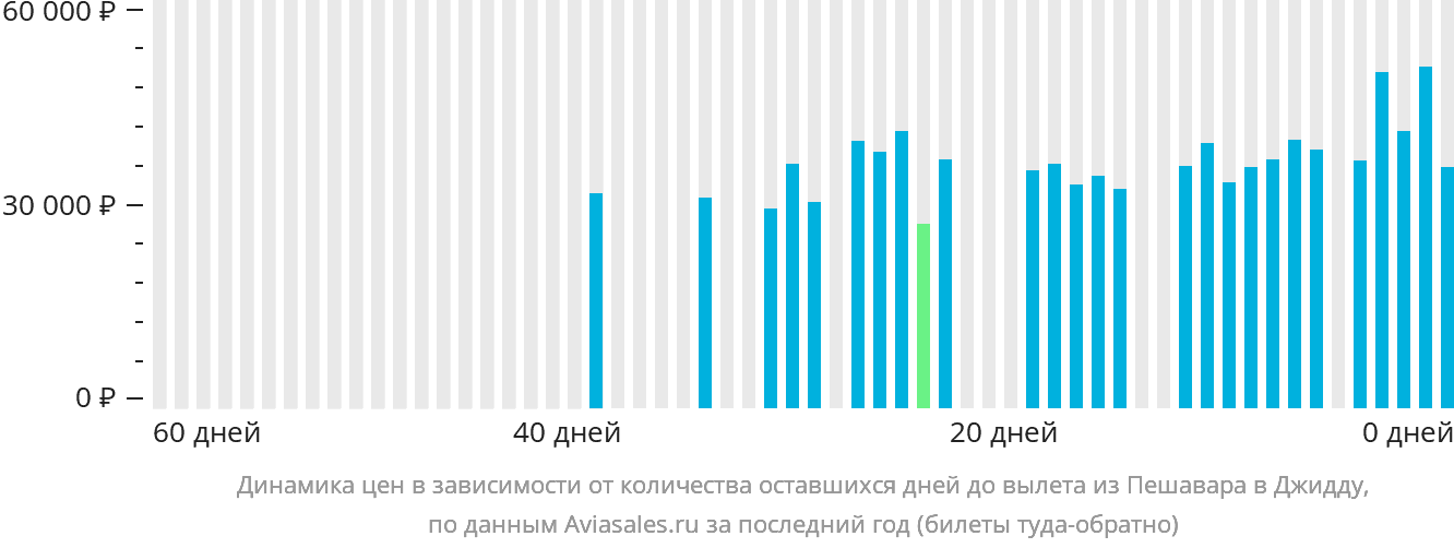 Динамика цен в зависимости от количества оставшихся дней до вылета из Пешавара в Джидду