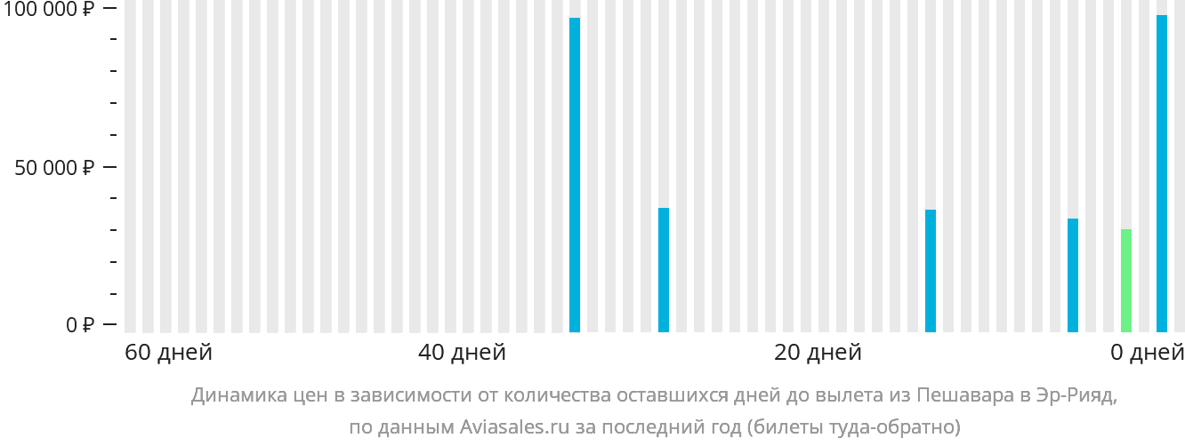 Динамика цен в зависимости от количества оставшихся дней до вылета из Пешавара в Эр-Рияд