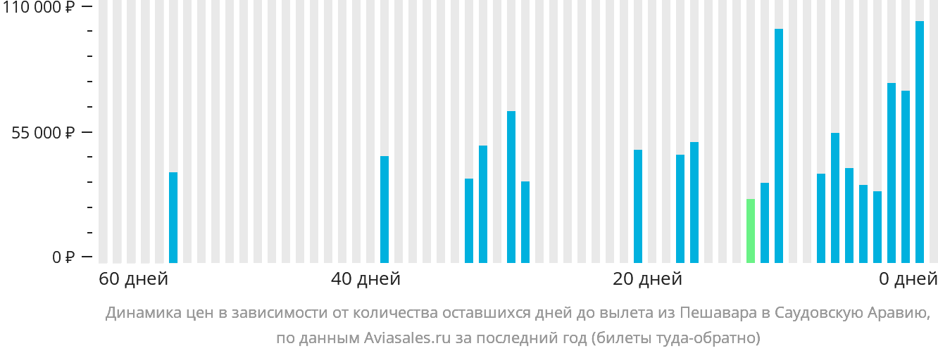 Динамика цен в зависимости от количества оставшихся дней до вылета из Пешавара в Саудовскую Аравию