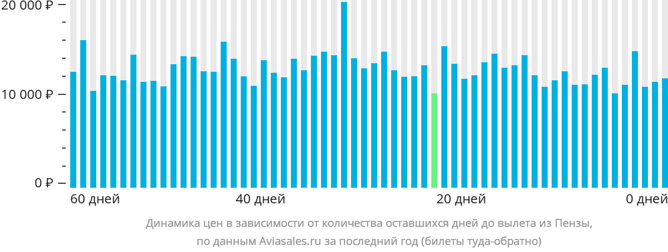 Динамика цен в зависимости от количества оставшихся дней до вылета из Пензы