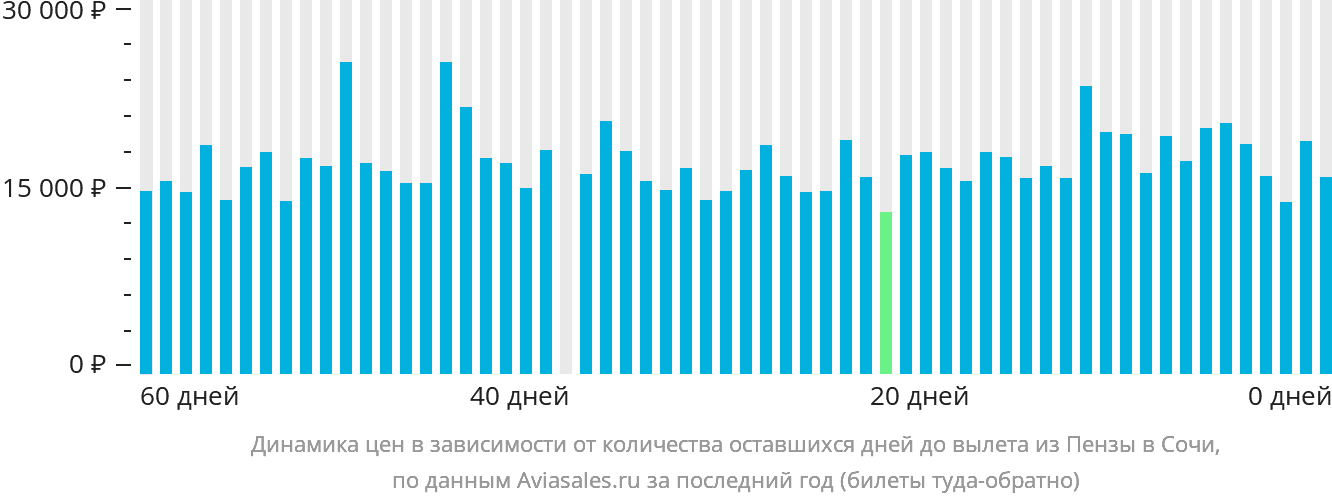 Динамика цен в зависимости от количества оставшихся дней до вылета из Пензы в Сочи