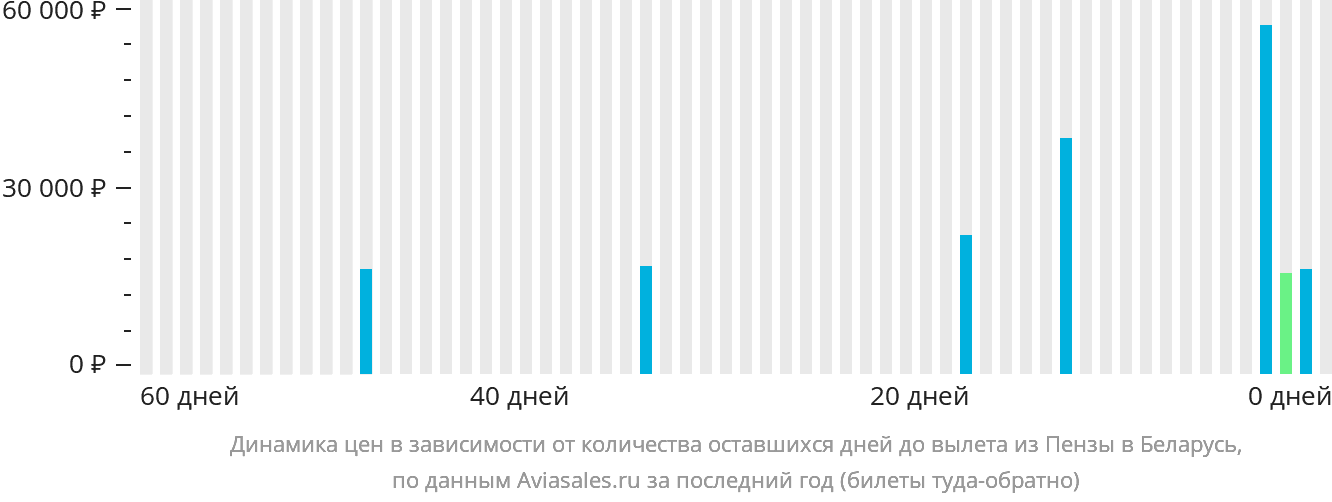 Динамика цен в зависимости от количества оставшихся дней до вылета из Пензы в Беларусь