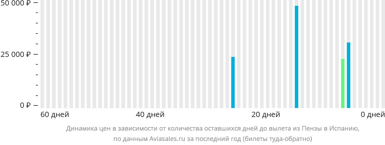 Динамика цен в зависимости от количества оставшихся дней до вылета из Пензы в Испанию