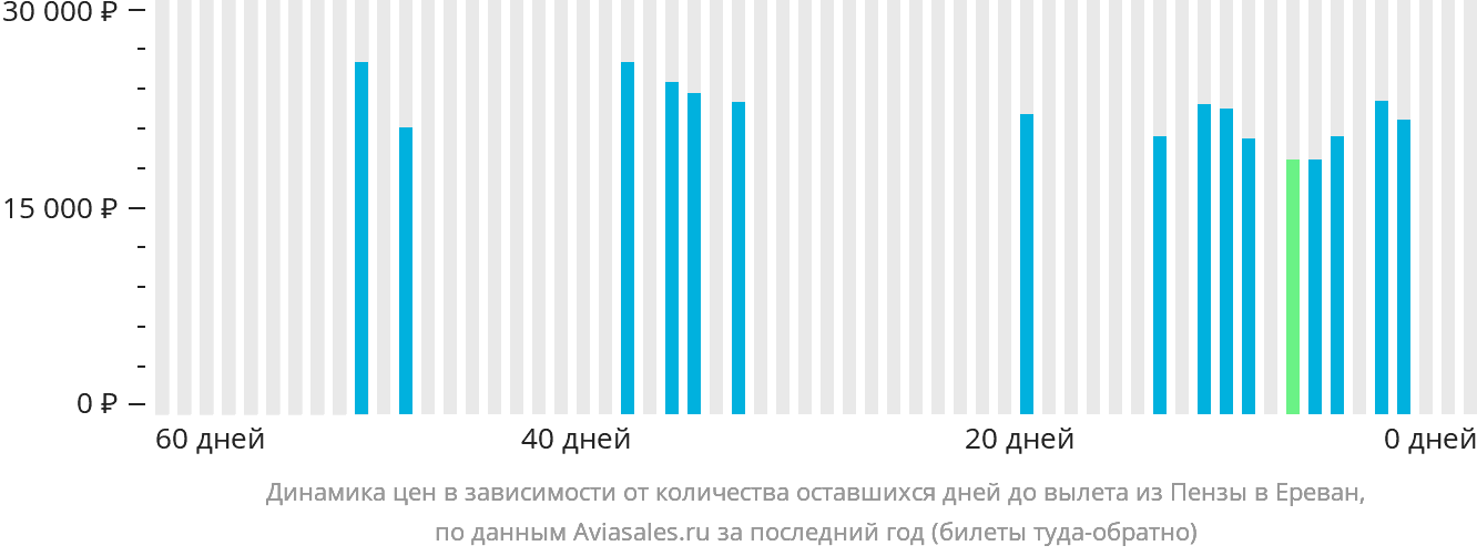 Динамика цен в зависимости от количества оставшихся дней до вылета из Пензы в Ереван