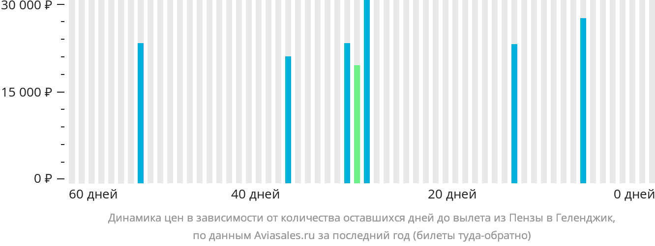 Динамика цен в зависимости от количества оставшихся дней до вылета из Пензы в Геленджик