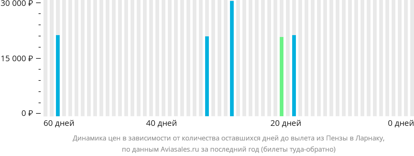 Динамика цен в зависимости от количества оставшихся дней до вылета из Пензы в Ларнаку