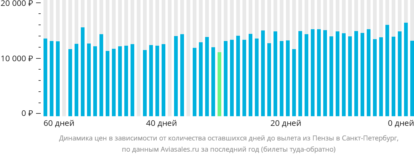 Динамика цен в зависимости от количества оставшихся дней до вылета из Пензы в Санкт-Петербург