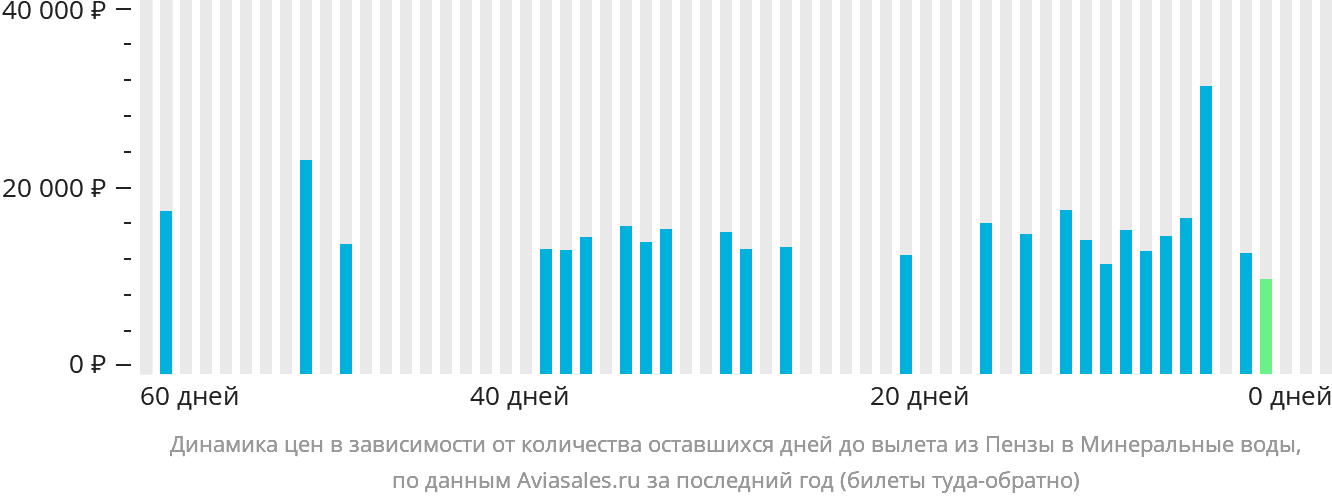Динамика цен в зависимости от количества оставшихся дней до вылета из Пензы в Минеральные Воды