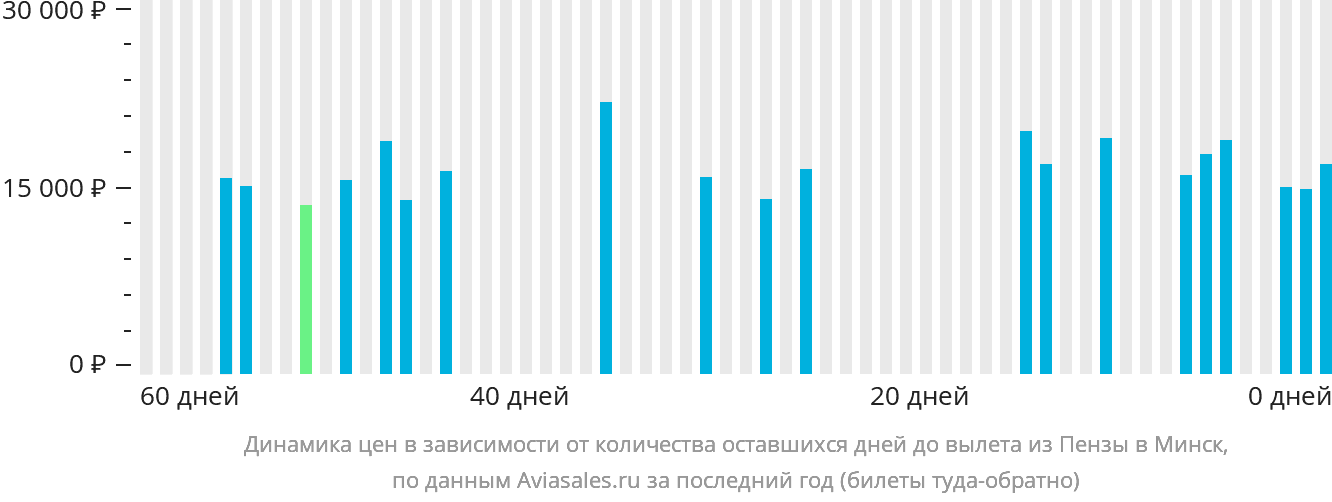 Динамика цен в зависимости от количества оставшихся дней до вылета из Пензы в Минск