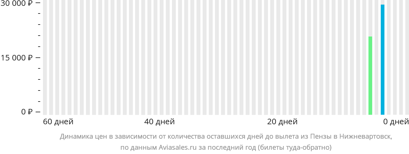 Динамика цен в зависимости от количества оставшихся дней до вылета из Пензы в Нижневартовск