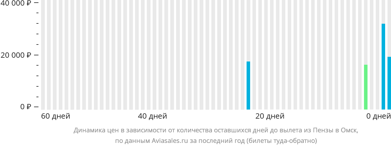 Динамика цен в зависимости от количества оставшихся дней до вылета из Пензы в Омск