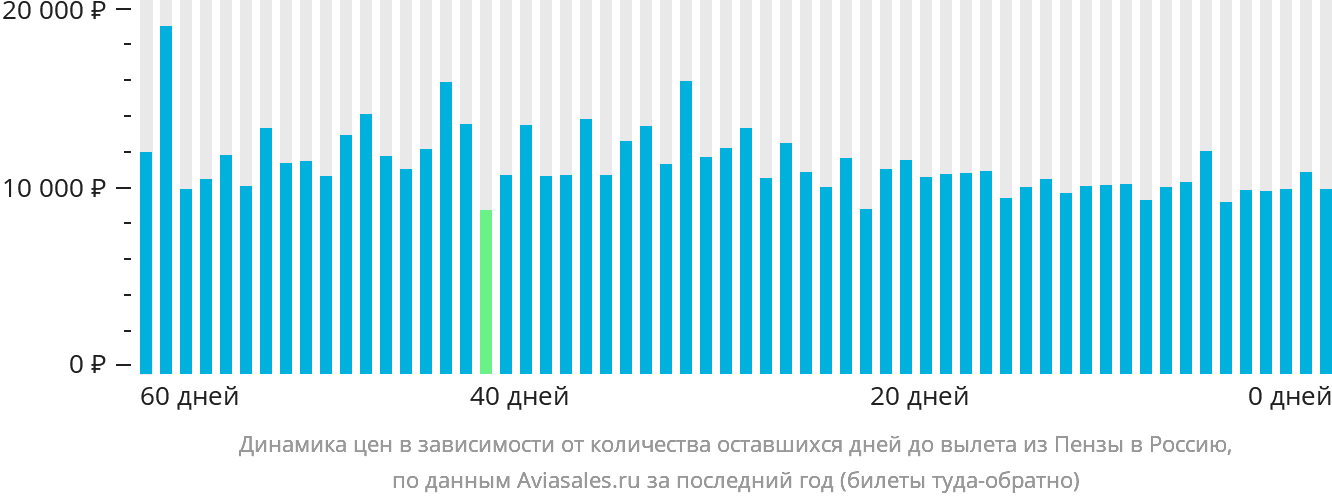 Динамика цен в зависимости от количества оставшихся дней до вылета из Пензы в Россию
