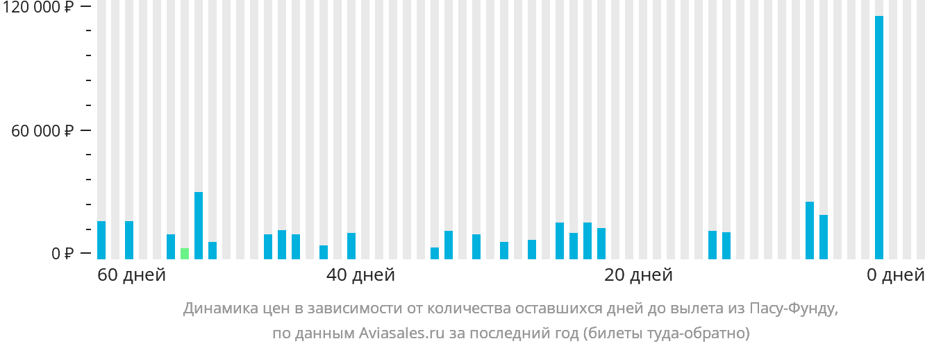Динамика цен в зависимости от количества оставшихся дней до вылета из Пасу-Фунду