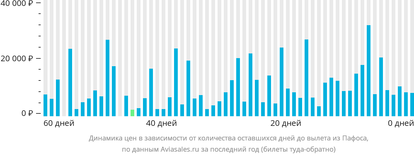 Динамика цен в зависимости от количества оставшихся дней до вылета из Пафоса