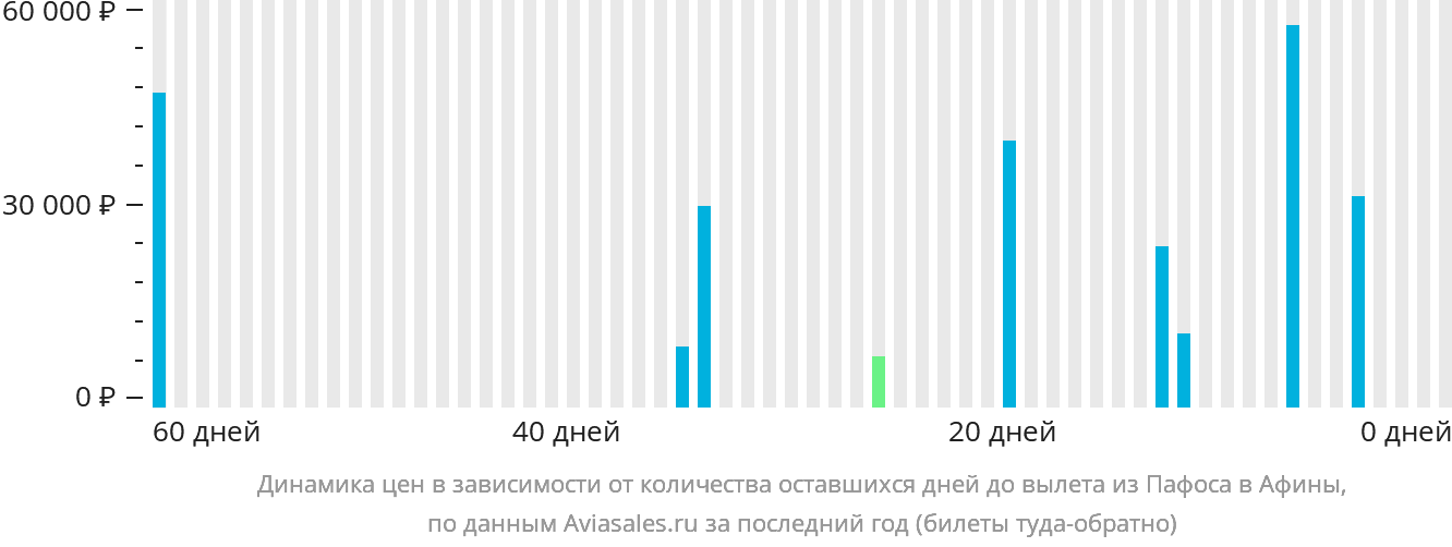 Динамика цен в зависимости от количества оставшихся дней до вылета из Пафоса в Афины