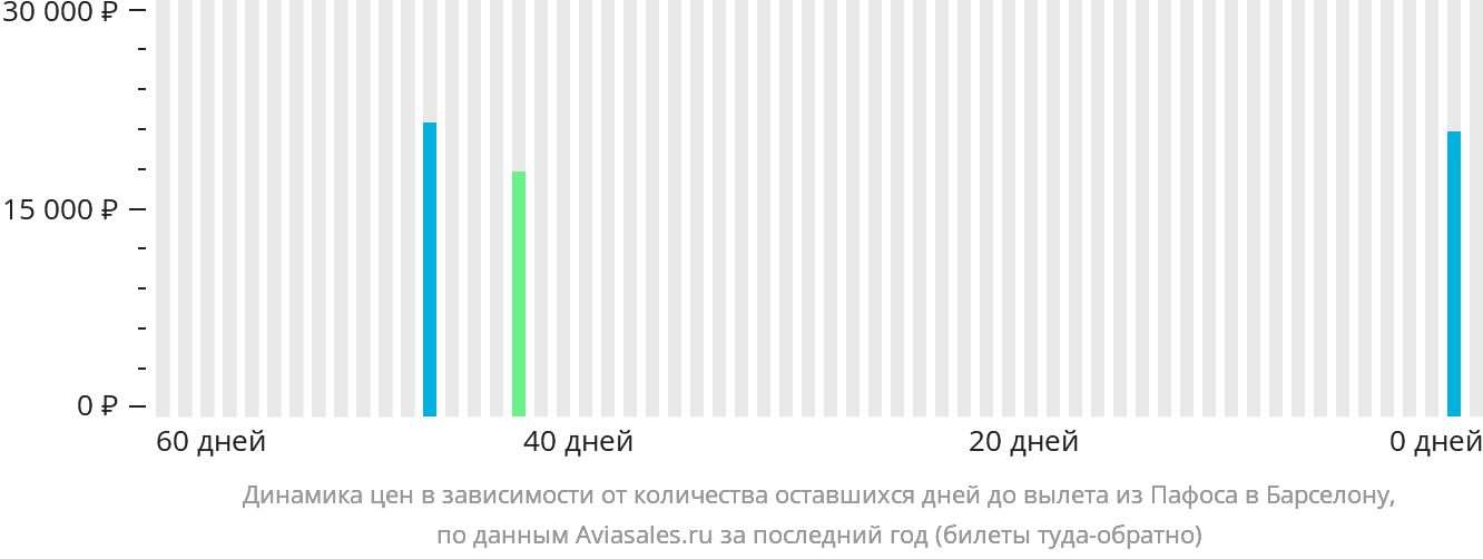 Динамика цен в зависимости от количества оставшихся дней до вылета из Пафоса в Барселону