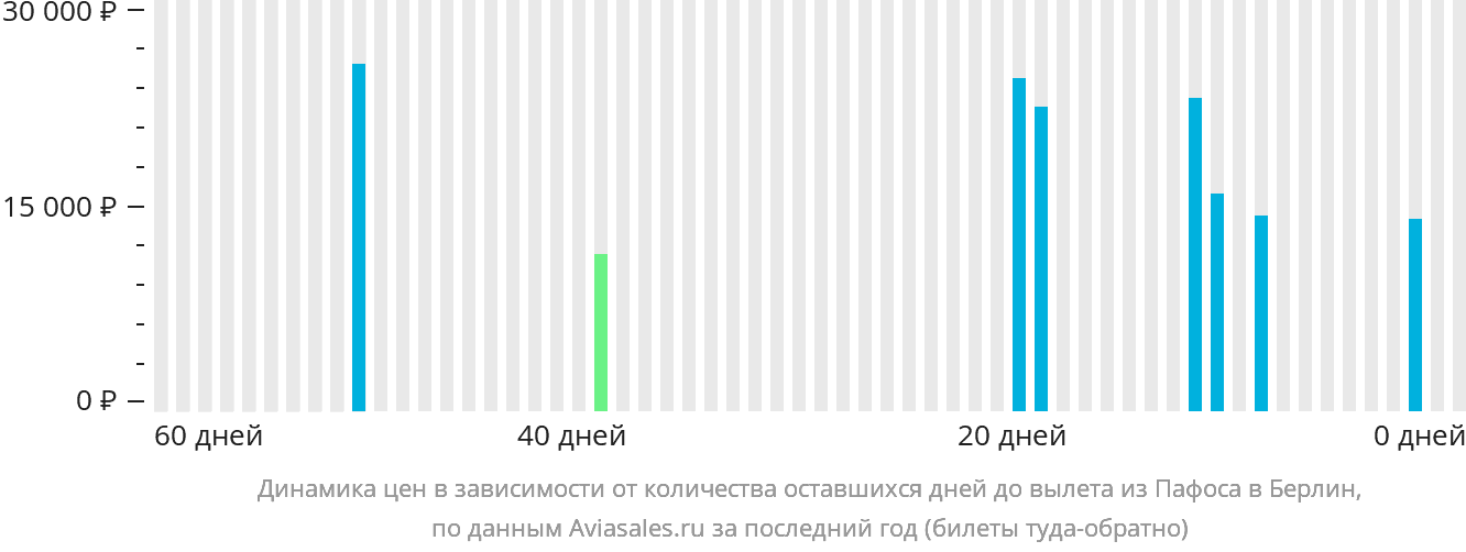 Динамика цен в зависимости от количества оставшихся дней до вылета из Пафоса в Берлин