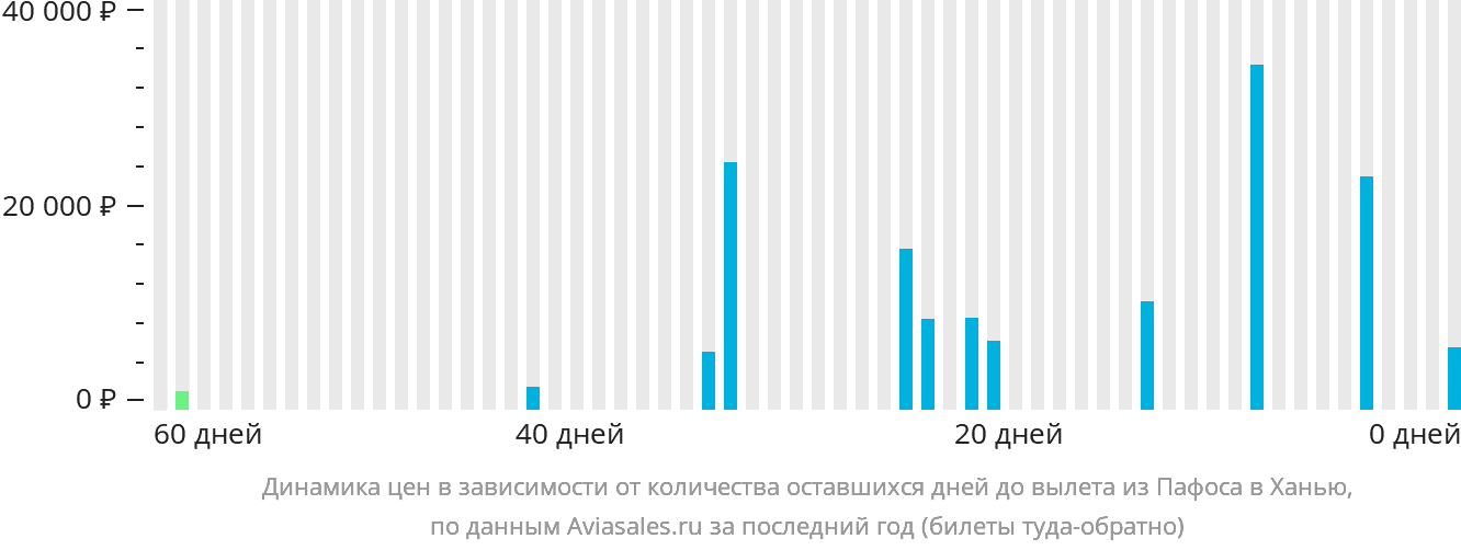 Динамика цен в зависимости от количества оставшихся дней до вылета из Пафоса в Ханью