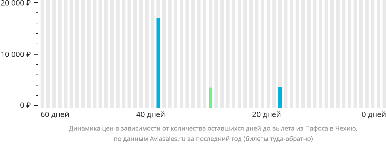 Динамика цен в зависимости от количества оставшихся дней до вылета из Пафоса в Чехию