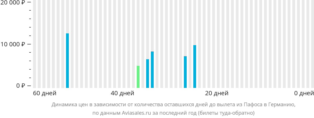 Динамика цен в зависимости от количества оставшихся дней до вылета из Пафоса в Германию