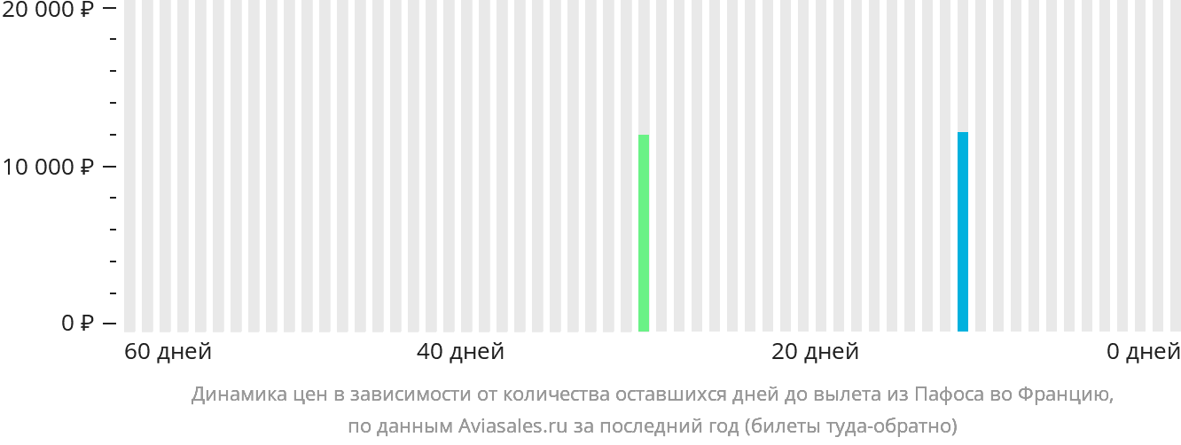 Динамика цен в зависимости от количества оставшихся дней до вылета из Пафоса во Францию