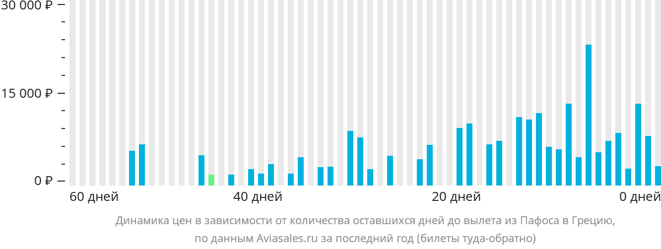 Динамика цен в зависимости от количества оставшихся дней до вылета из Пафоса в Грецию