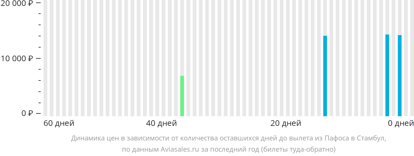 Динамика цен в зависимости от количества оставшихся дней до вылета из Пафоса в Стамбул