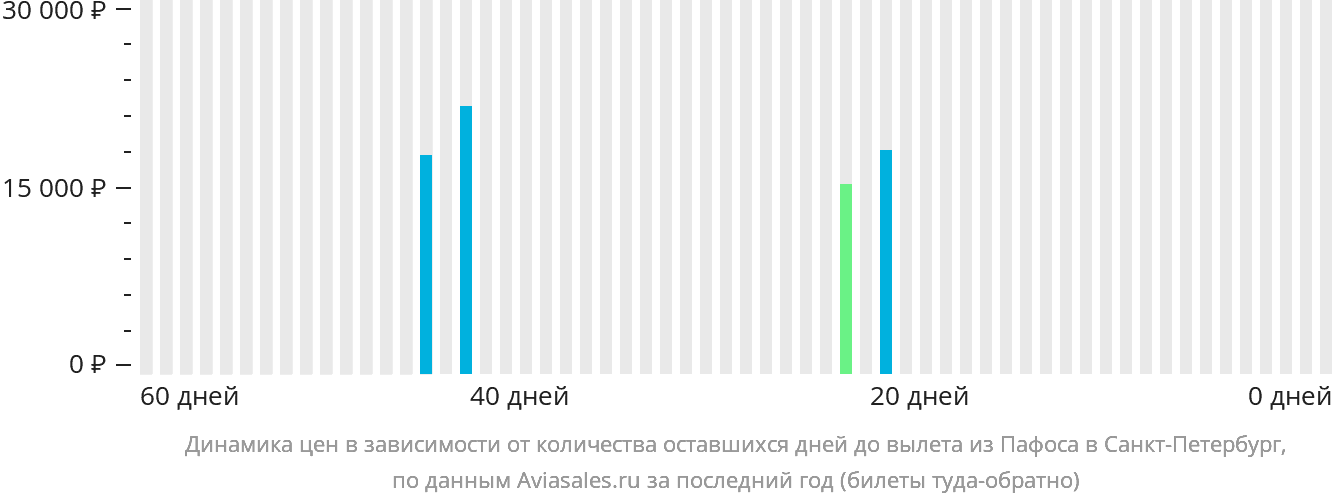 Динамика цен в зависимости от количества оставшихся дней до вылета из Пафоса в Санкт-Петербург