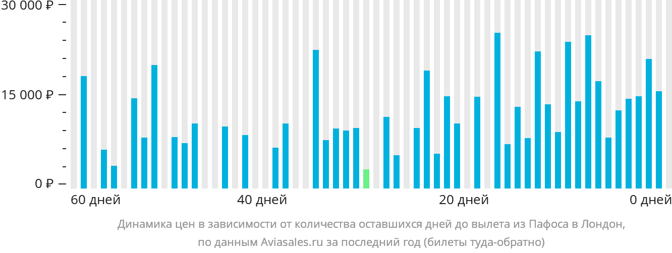Динамика цен в зависимости от количества оставшихся дней до вылета из Пафоса в Лондон