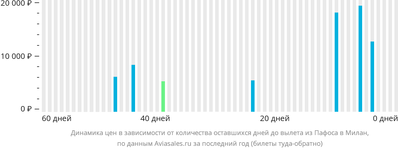 Динамика цен в зависимости от количества оставшихся дней до вылета из Пафоса в Милан