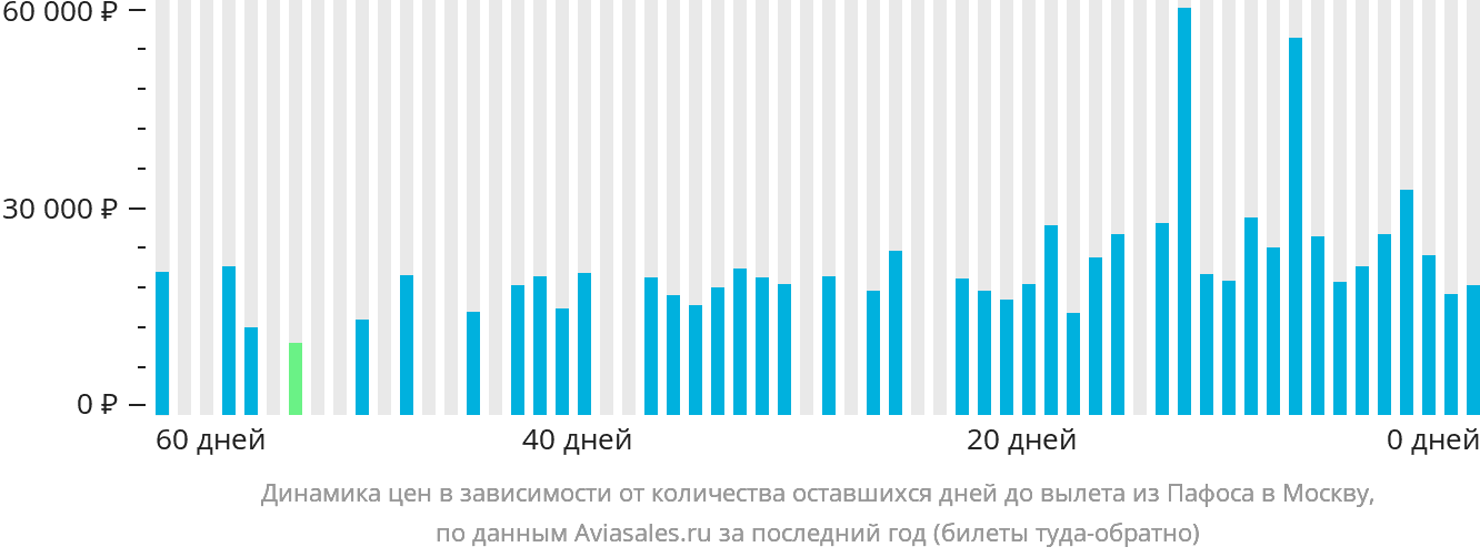 Динамика цен в зависимости от количества оставшихся дней до вылета из Пафоса в Москву