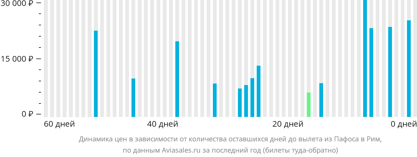 Динамика цен в зависимости от количества оставшихся дней до вылета из Пафоса в Рим